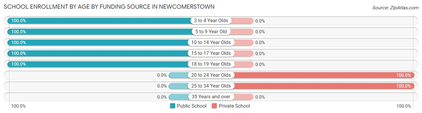 School Enrollment by Age by Funding Source in Newcomerstown