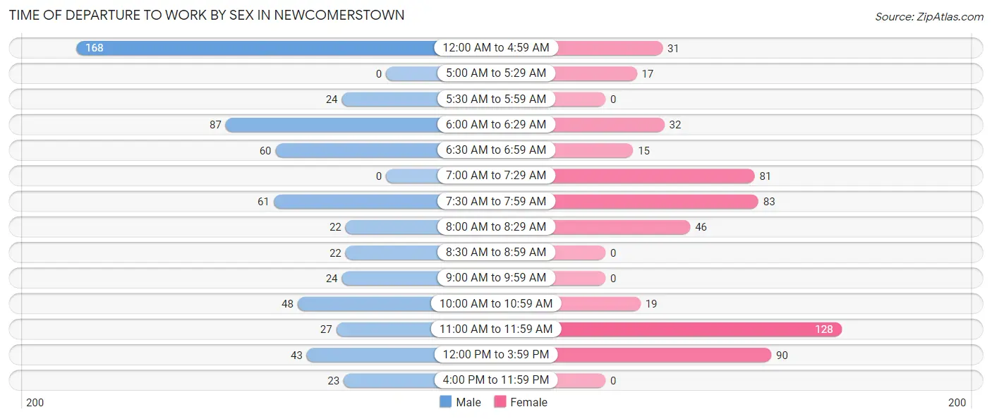 Time of Departure to Work by Sex in Newcomerstown