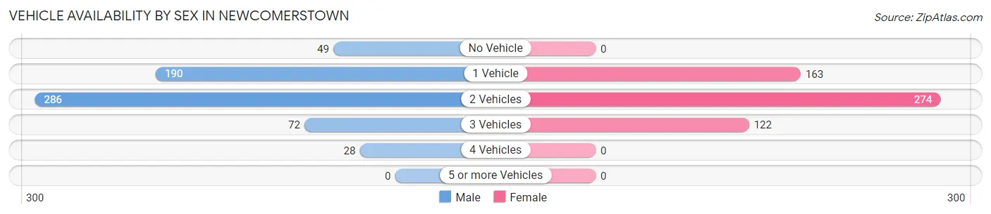 Vehicle Availability by Sex in Newcomerstown