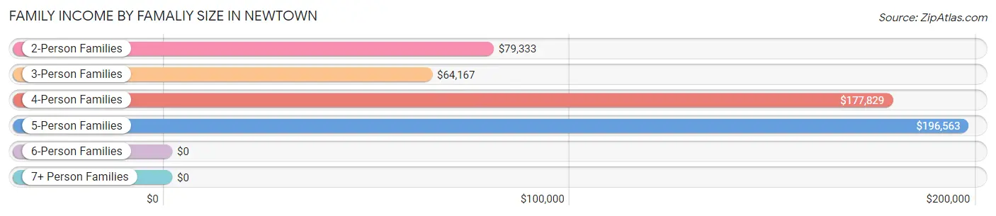 Family Income by Famaliy Size in Newtown