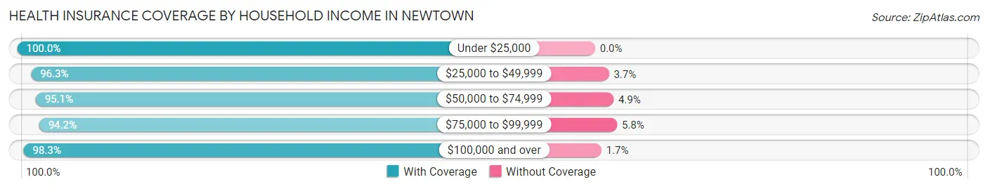 Health Insurance Coverage by Household Income in Newtown