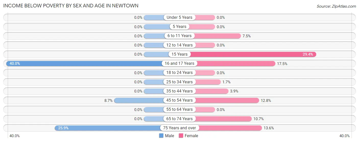 Income Below Poverty by Sex and Age in Newtown