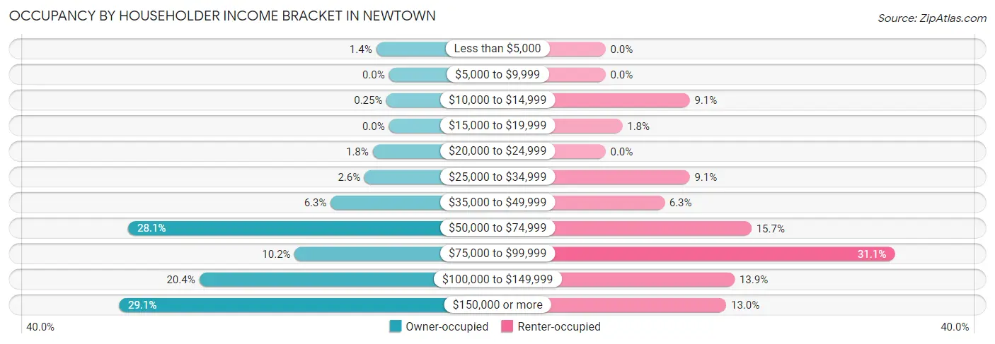 Occupancy by Householder Income Bracket in Newtown
