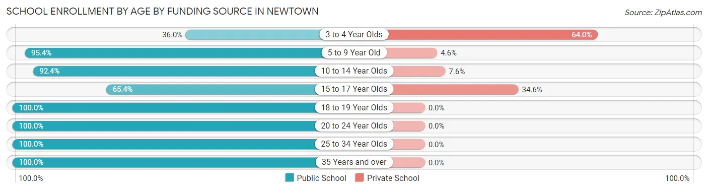 School Enrollment by Age by Funding Source in Newtown