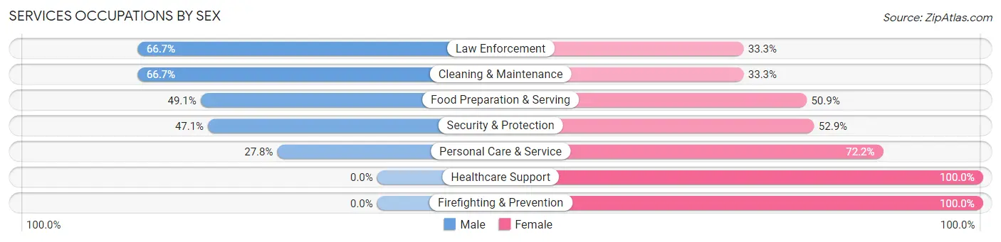 Services Occupations by Sex in Newtown