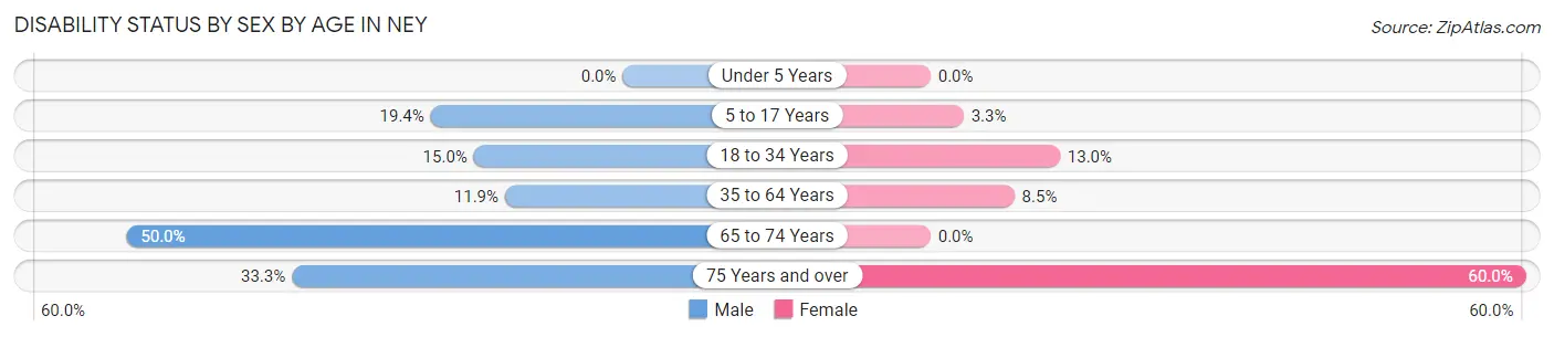 Disability Status by Sex by Age in Ney