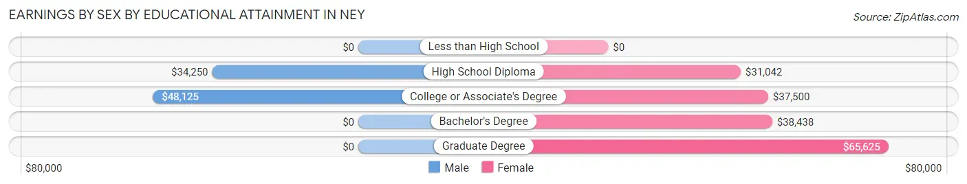 Earnings by Sex by Educational Attainment in Ney