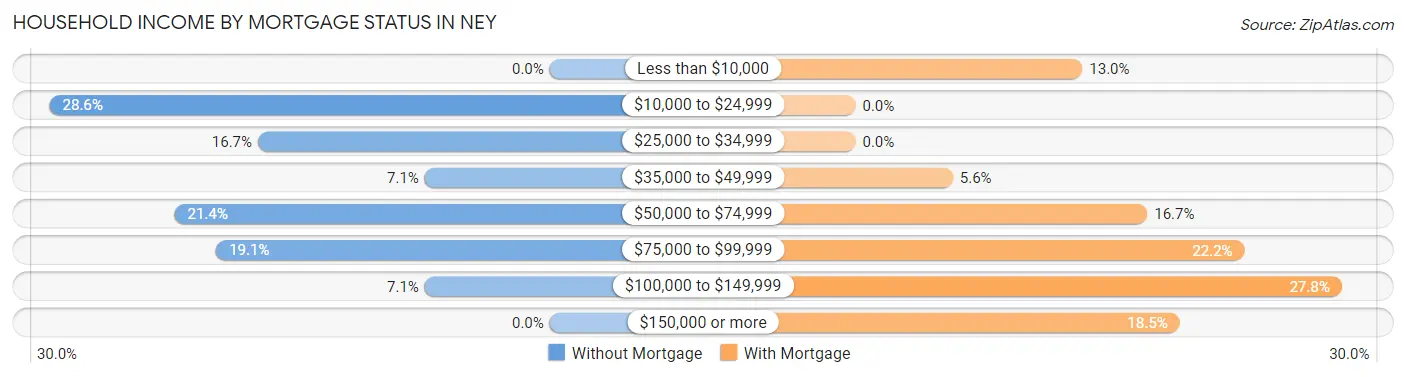 Household Income by Mortgage Status in Ney