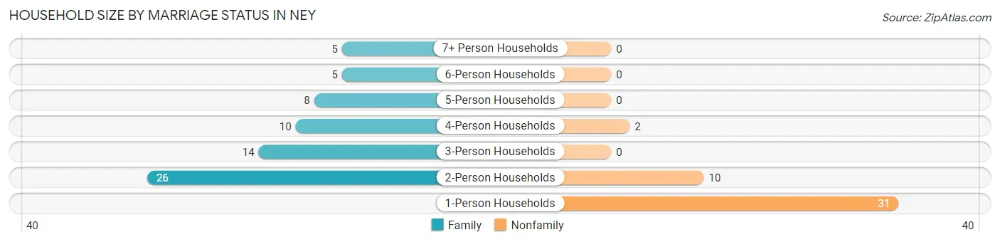 Household Size by Marriage Status in Ney