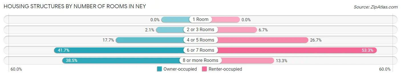 Housing Structures by Number of Rooms in Ney