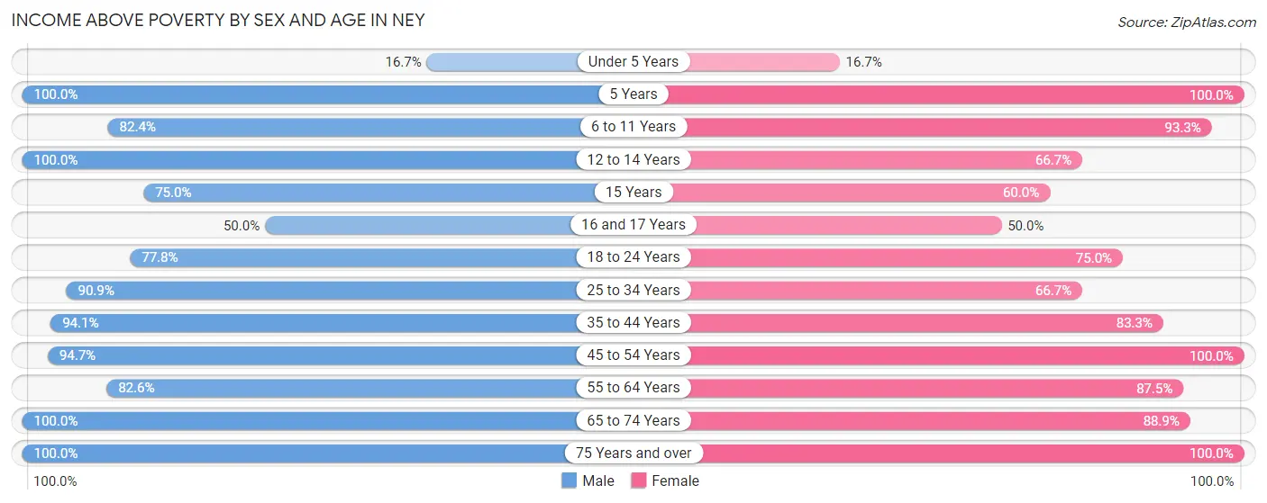 Income Above Poverty by Sex and Age in Ney