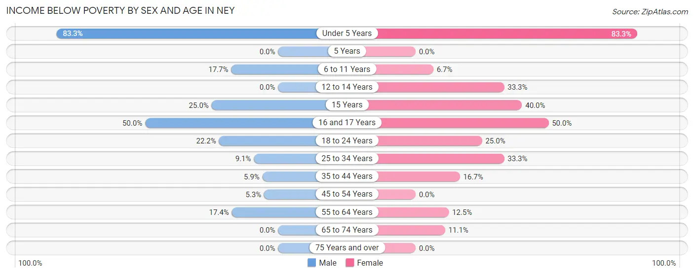 Income Below Poverty by Sex and Age in Ney