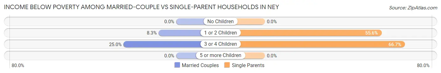 Income Below Poverty Among Married-Couple vs Single-Parent Households in Ney