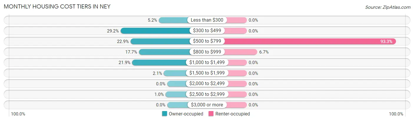 Monthly Housing Cost Tiers in Ney