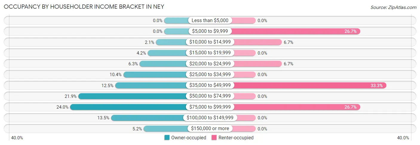 Occupancy by Householder Income Bracket in Ney