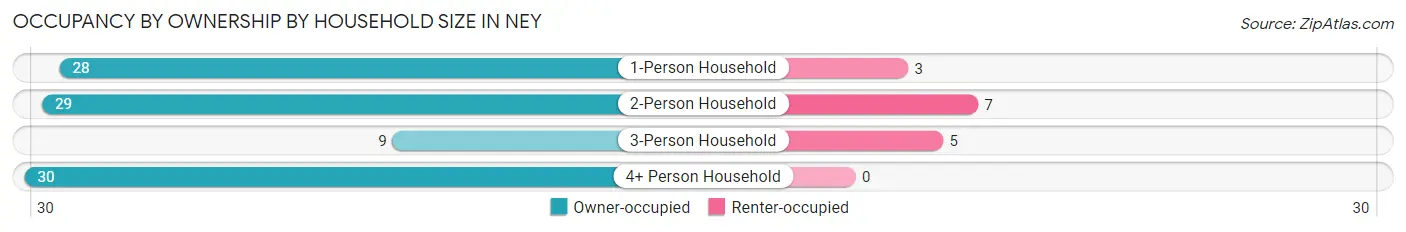 Occupancy by Ownership by Household Size in Ney