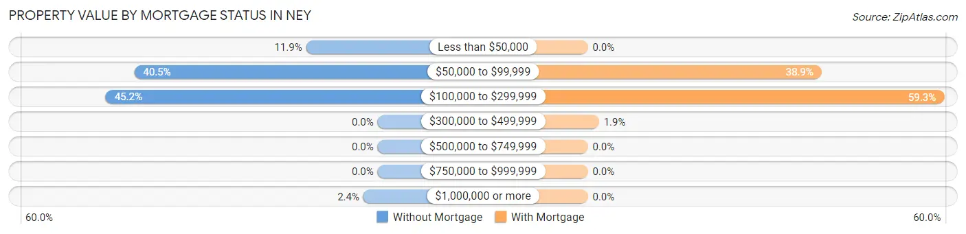 Property Value by Mortgage Status in Ney