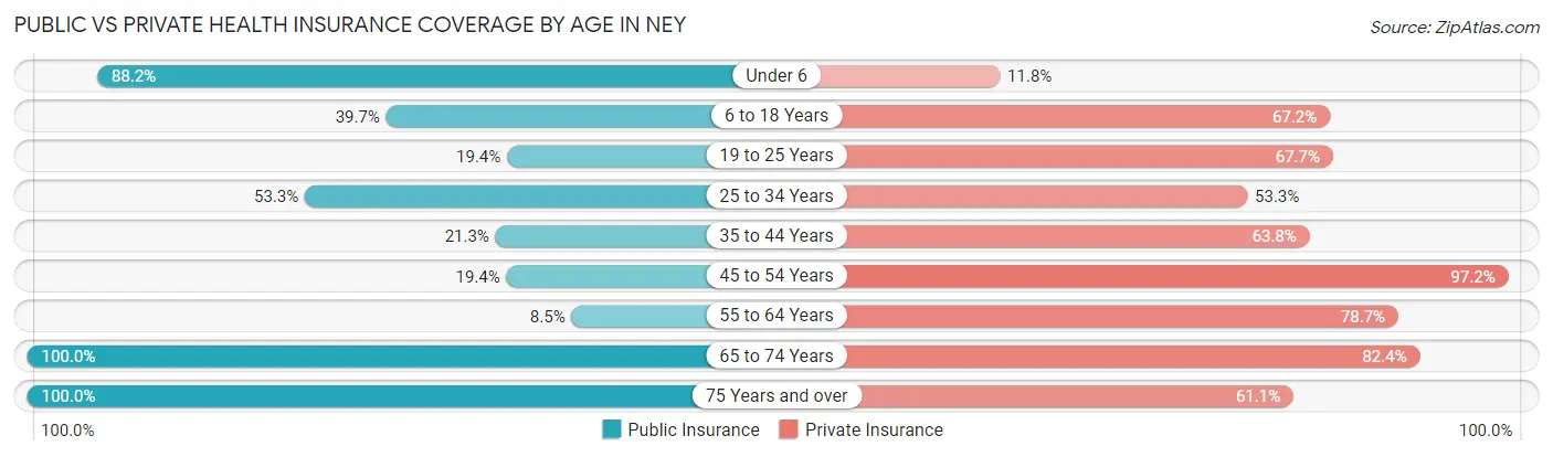 Public vs Private Health Insurance Coverage by Age in Ney