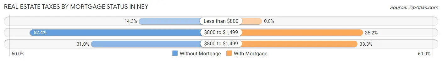 Real Estate Taxes by Mortgage Status in Ney