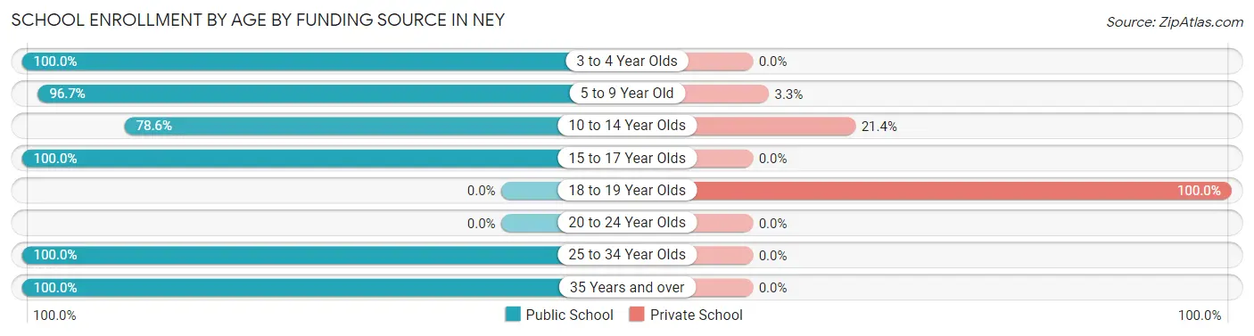 School Enrollment by Age by Funding Source in Ney