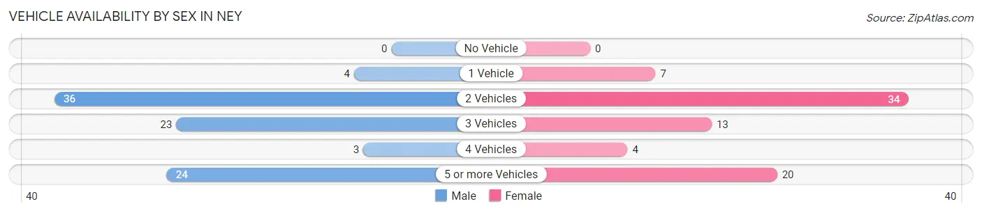 Vehicle Availability by Sex in Ney