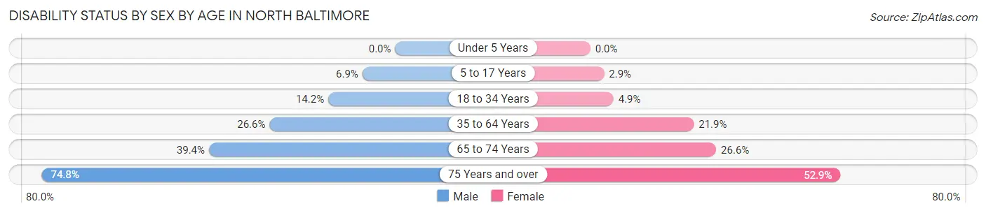 Disability Status by Sex by Age in North Baltimore
