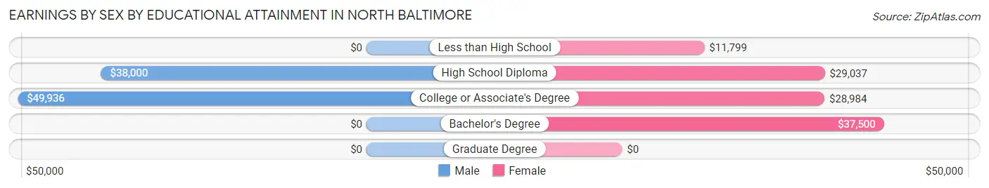 Earnings by Sex by Educational Attainment in North Baltimore