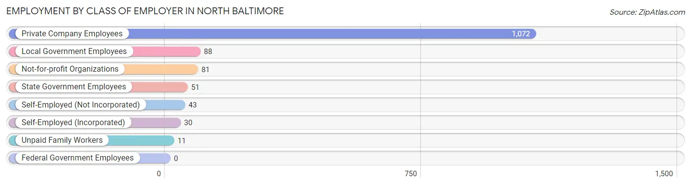 Employment by Class of Employer in North Baltimore