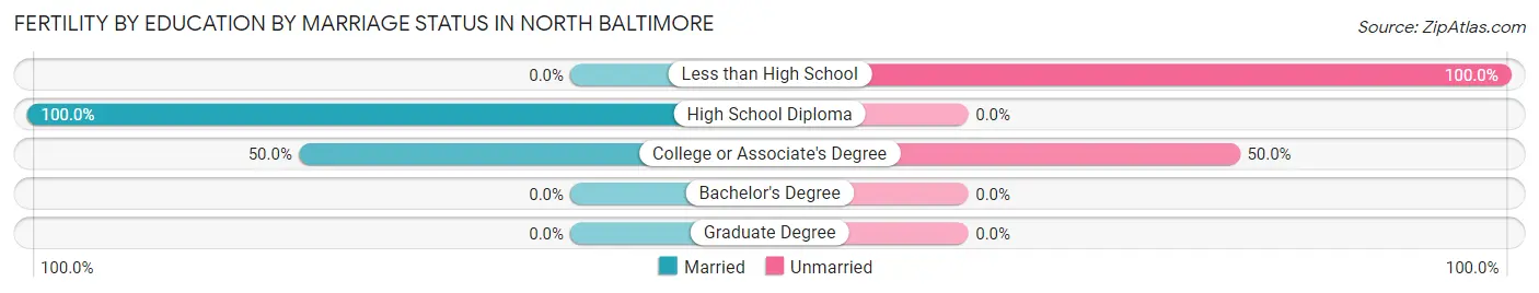Female Fertility by Education by Marriage Status in North Baltimore