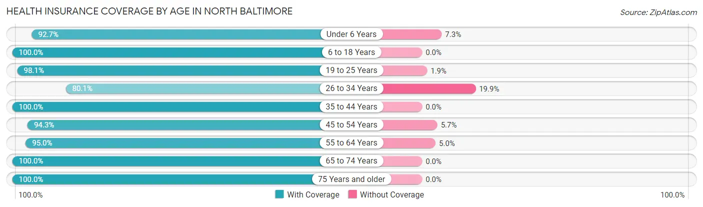 Health Insurance Coverage by Age in North Baltimore