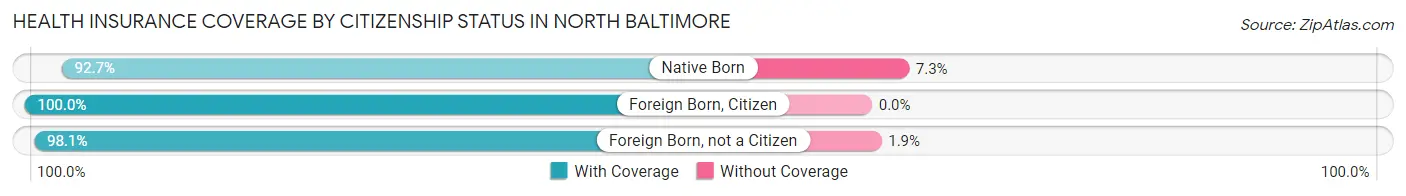 Health Insurance Coverage by Citizenship Status in North Baltimore