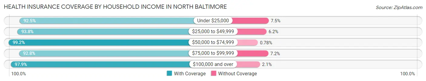 Health Insurance Coverage by Household Income in North Baltimore