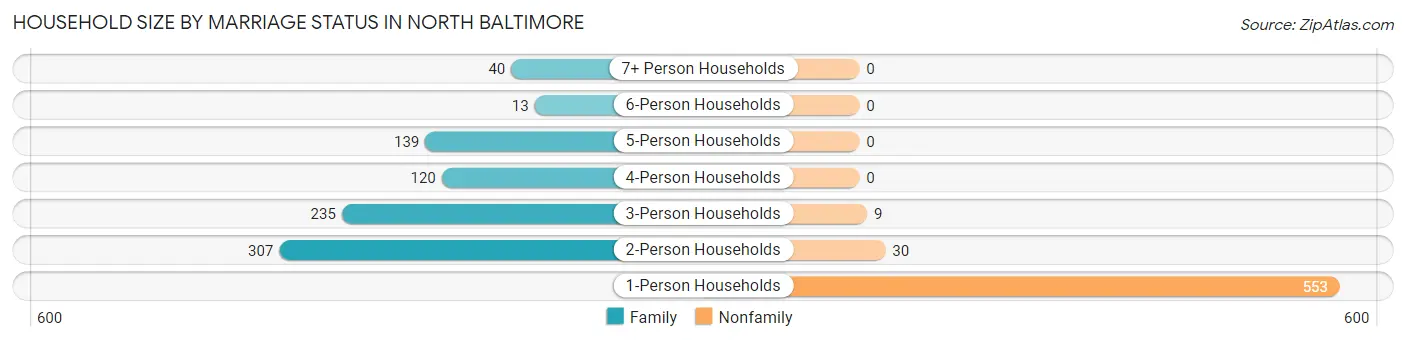 Household Size by Marriage Status in North Baltimore