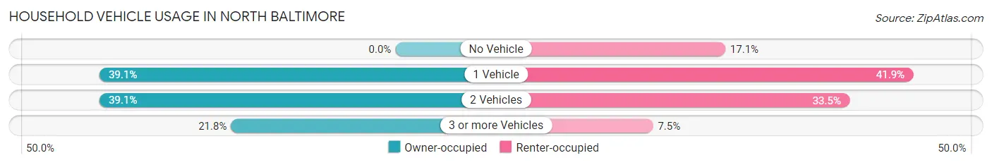 Household Vehicle Usage in North Baltimore