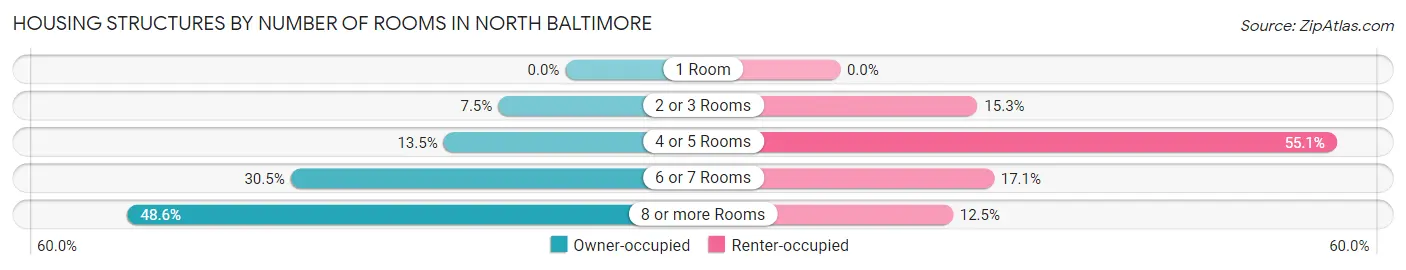 Housing Structures by Number of Rooms in North Baltimore
