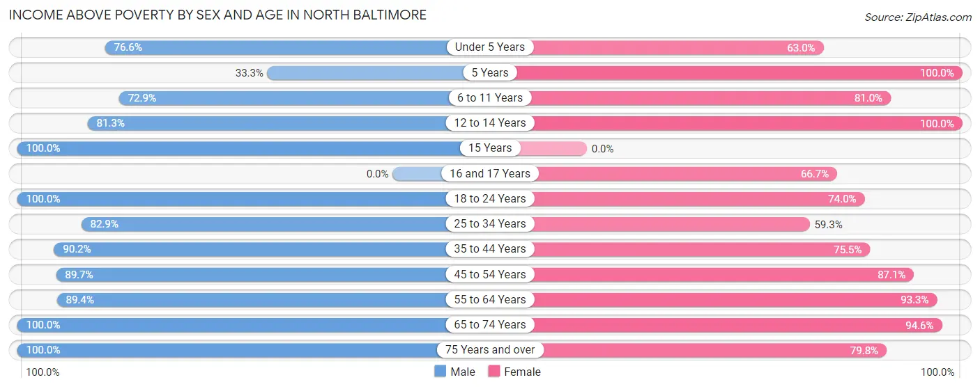 Income Above Poverty by Sex and Age in North Baltimore