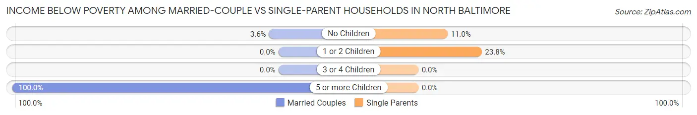 Income Below Poverty Among Married-Couple vs Single-Parent Households in North Baltimore