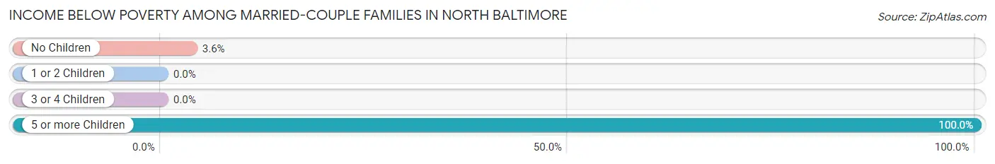 Income Below Poverty Among Married-Couple Families in North Baltimore