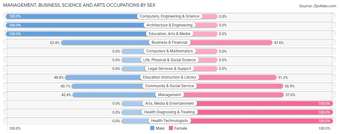 Management, Business, Science and Arts Occupations by Sex in North Baltimore