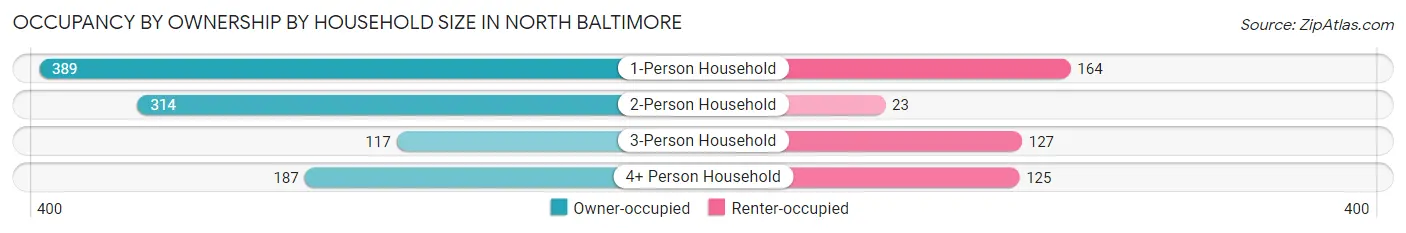 Occupancy by Ownership by Household Size in North Baltimore