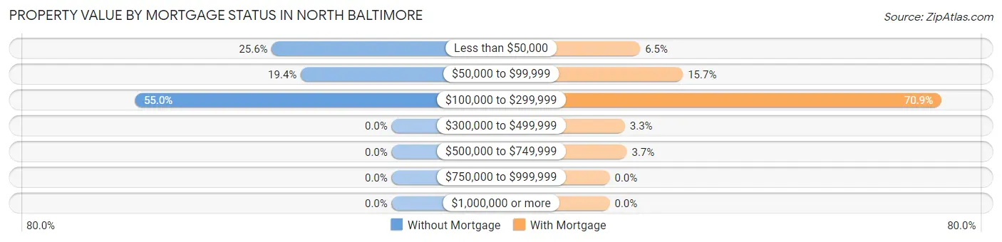 Property Value by Mortgage Status in North Baltimore
