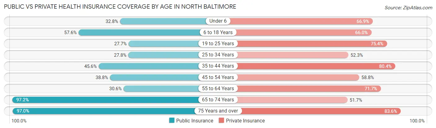 Public vs Private Health Insurance Coverage by Age in North Baltimore