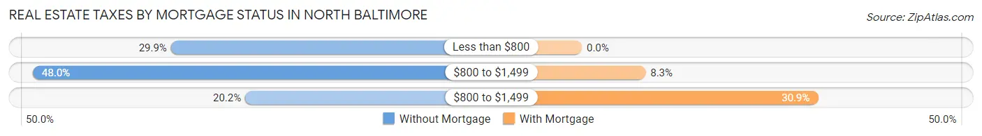 Real Estate Taxes by Mortgage Status in North Baltimore