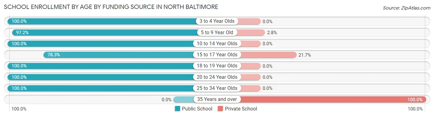 School Enrollment by Age by Funding Source in North Baltimore
