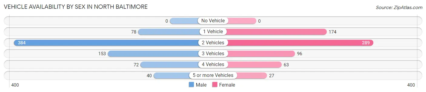 Vehicle Availability by Sex in North Baltimore