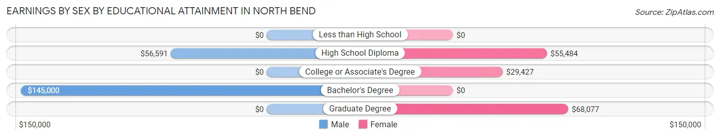 Earnings by Sex by Educational Attainment in North Bend