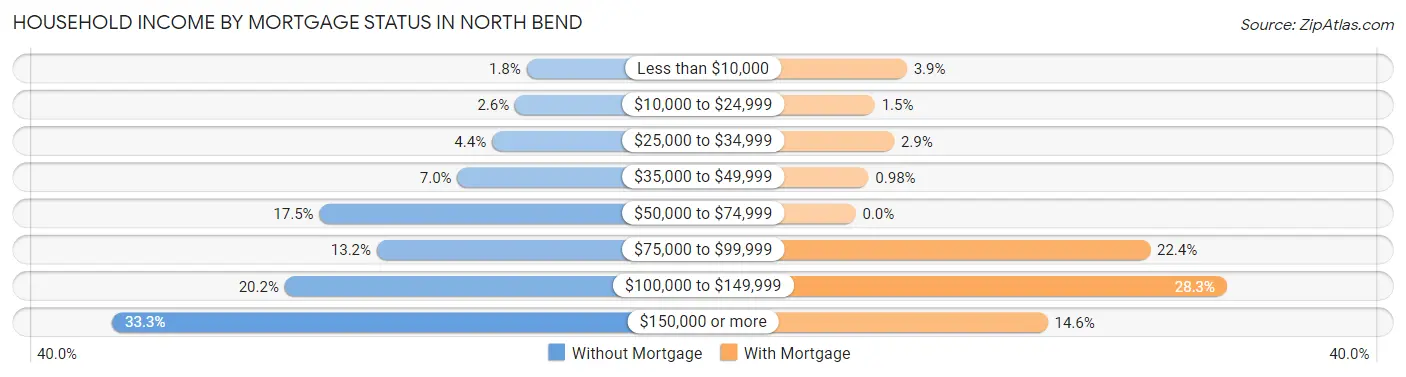 Household Income by Mortgage Status in North Bend