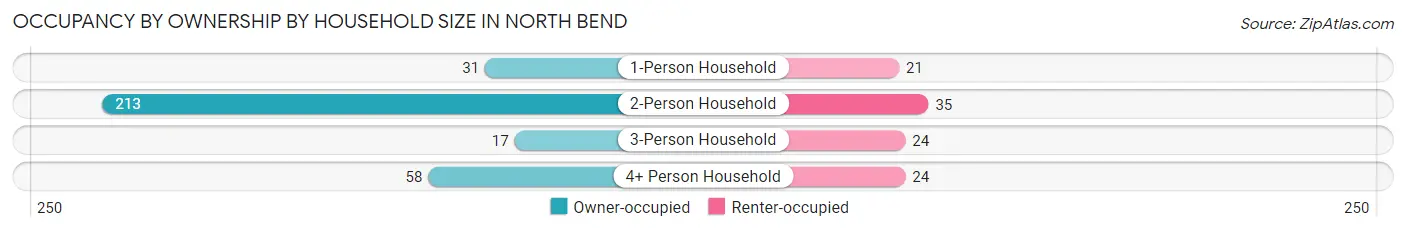Occupancy by Ownership by Household Size in North Bend