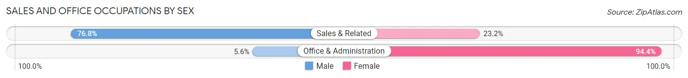 Sales and Office Occupations by Sex in North Bend