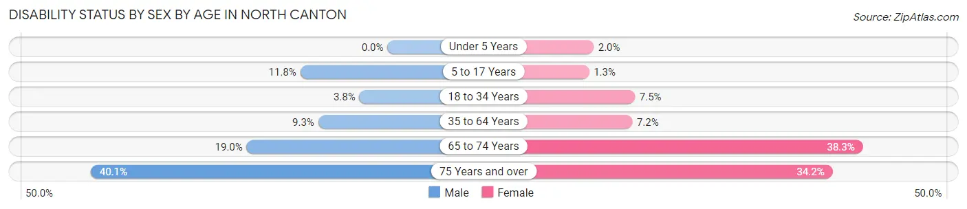 Disability Status by Sex by Age in North Canton